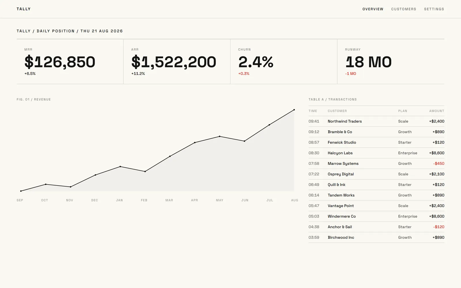 Tally — Revenue dashboard, built with Swarmz